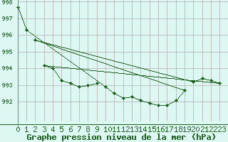 Courbe de la pression atmosphrique pour Cervia