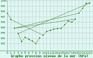 Courbe de la pression atmosphrique pour Saint-Vran (05)