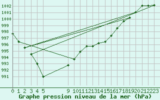 Courbe de la pression atmosphrique pour Saint-Haon (43)