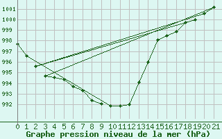 Courbe de la pression atmosphrique pour Lillehammer-Saetherengen