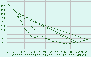 Courbe de la pression atmosphrique pour Flakkebjerg