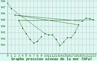 Courbe de la pression atmosphrique pour Grardmer (88)