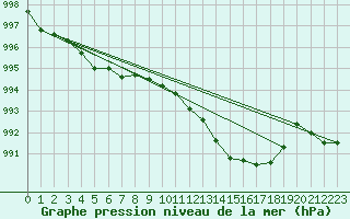 Courbe de la pression atmosphrique pour la bouée 62304