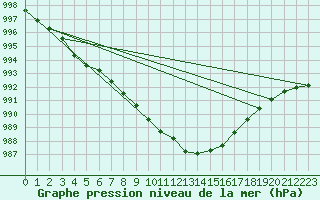 Courbe de la pression atmosphrique pour Halten Fyr