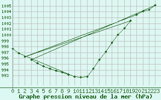 Courbe de la pression atmosphrique pour Olpenitz