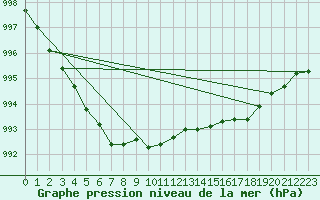 Courbe de la pression atmosphrique pour Cap de la Hague (50)