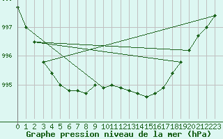 Courbe de la pression atmosphrique pour Flakkebjerg