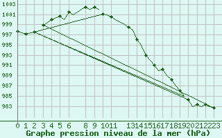 Courbe de la pression atmosphrique pour Trondheim / Vaernes