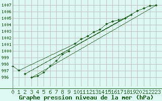 Courbe de la pression atmosphrique pour Ruukki Revonlahti