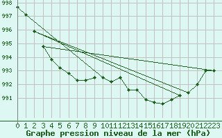 Courbe de la pression atmosphrique pour Lake Vyrnwy