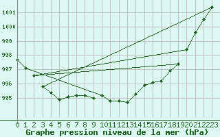 Courbe de la pression atmosphrique pour Sennybridge