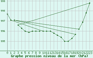 Courbe de la pression atmosphrique pour Smhi