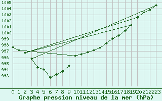 Courbe de la pression atmosphrique pour Dax (40)