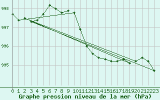 Courbe de la pression atmosphrique pour Lebork