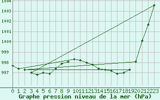 Courbe de la pression atmosphrique pour Meppen