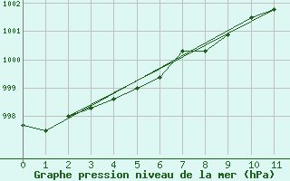 Courbe de la pression atmosphrique pour Myken