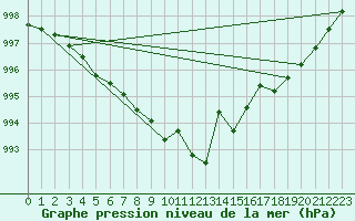 Courbe de la pression atmosphrique pour Roissy (95)