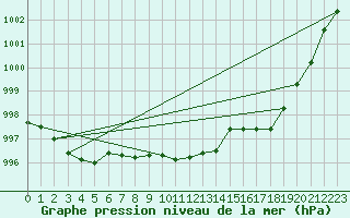 Courbe de la pression atmosphrique pour Cap de la Hve (76)