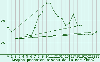 Courbe de la pression atmosphrique pour Vaderoarna