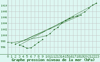 Courbe de la pression atmosphrique pour Weiden