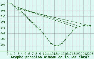 Courbe de la pression atmosphrique pour Ploumanac