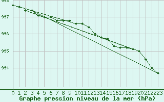 Courbe de la pression atmosphrique pour Loch Glascanoch