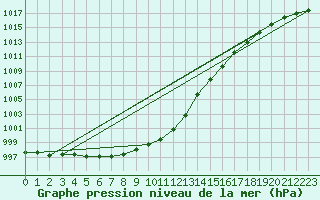 Courbe de la pression atmosphrique pour List / Sylt
