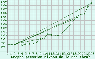 Courbe de la pression atmosphrique pour Fisterra