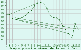 Courbe de la pression atmosphrique pour Voiron (38)