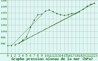 Courbe de la pression atmosphrique pour Meiningen