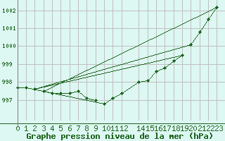 Courbe de la pression atmosphrique pour Abisko