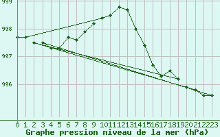 Courbe de la pression atmosphrique pour Kiel-Holtenau