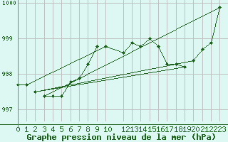 Courbe de la pression atmosphrique pour Herstmonceux (UK)