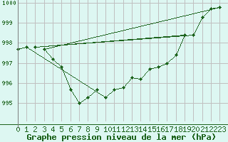 Courbe de la pression atmosphrique pour Vanclans (25)