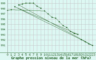 Courbe de la pression atmosphrique pour Inari Saariselka