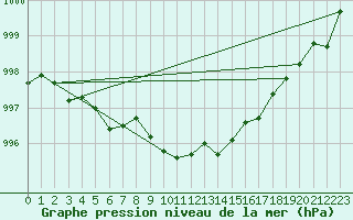 Courbe de la pression atmosphrique pour Wynau