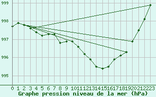 Courbe de la pression atmosphrique pour Haparanda A