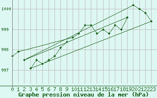 Courbe de la pression atmosphrique pour la bouée 6100196