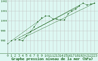 Courbe de la pression atmosphrique pour Berlin-Dahlem