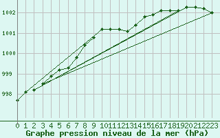 Courbe de la pression atmosphrique pour Anholt