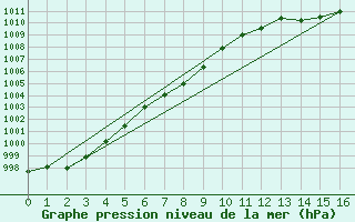 Courbe de la pression atmosphrique pour Nordegg