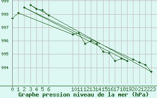 Courbe de la pression atmosphrique pour Ernage (Be)