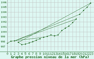 Courbe de la pression atmosphrique pour Sallanches (74)