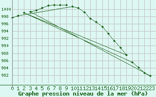 Courbe de la pression atmosphrique pour Kaskinen Salgrund