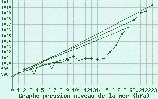 Courbe de la pression atmosphrique pour Vadso