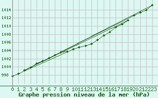 Courbe de la pression atmosphrique pour Turku Artukainen