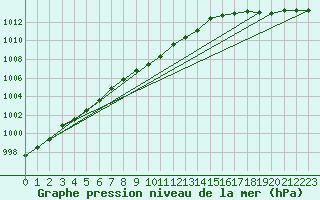 Courbe de la pression atmosphrique pour Kumlinge Kk