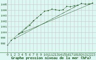 Courbe de la pression atmosphrique pour Belmullet