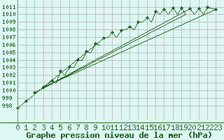 Courbe de la pression atmosphrique pour Sandnessjoen / Stokka