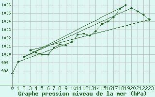 Courbe de la pression atmosphrique pour Chemnitz